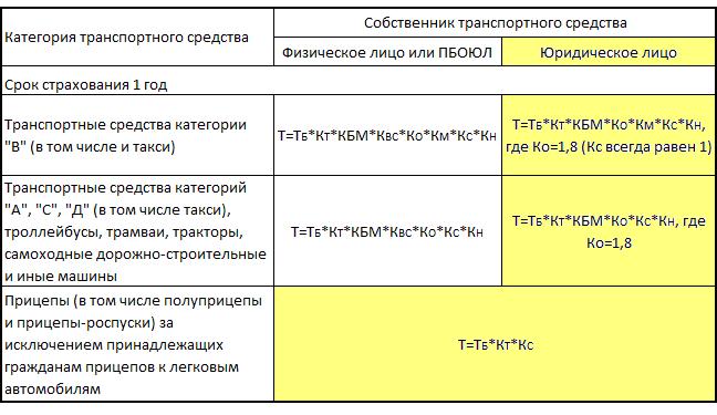 Формулы для определения цены на полис ОСАГО для юридических лиц